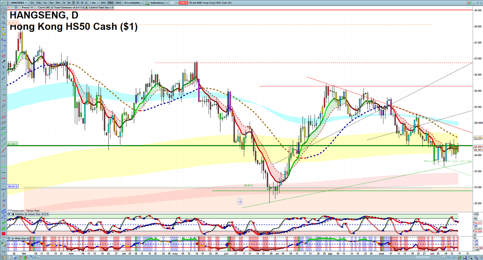 Hang Seng daily technical analysis chart showing key levels, price action and possible reaction zones